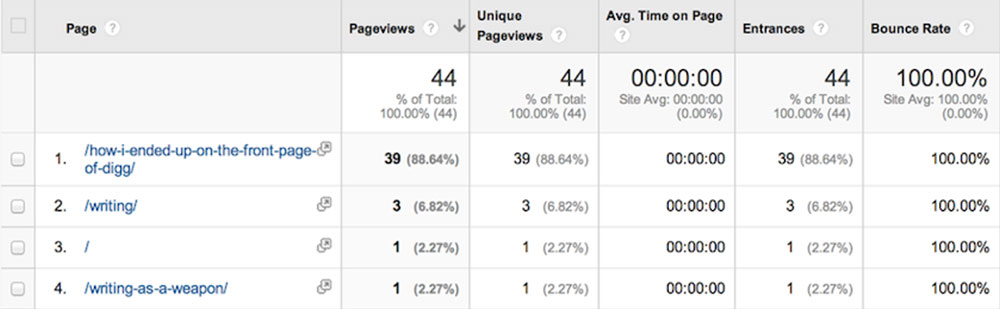Image - Average Time On-page SEO