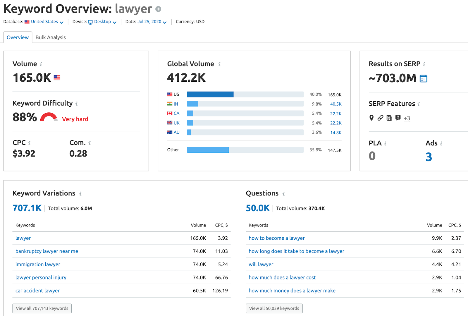 Lawyer Keyword Overview